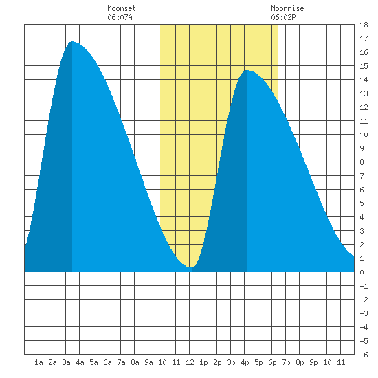 Kvichak tide chart for Saturday, November 5, 2022