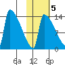 Kvichak tide chart for Saturday, November 5, 2022