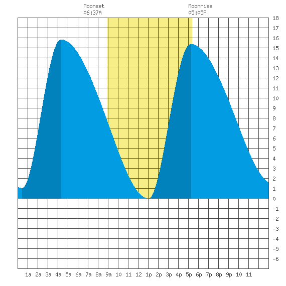 Kvichak tide chart for Sunday, November 6, 2022