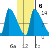 Kvichak tide chart for Sunday, November 6, 2022
