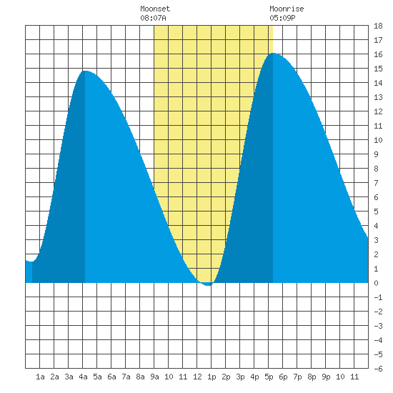 Kvichak tide chart for Monday, November 7, 2022