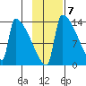 Kvichak tide chart for Monday, November 7, 2022