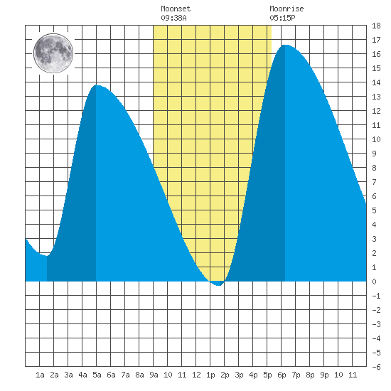 Kvichak tide chart for Tuesday, November 8, 2022