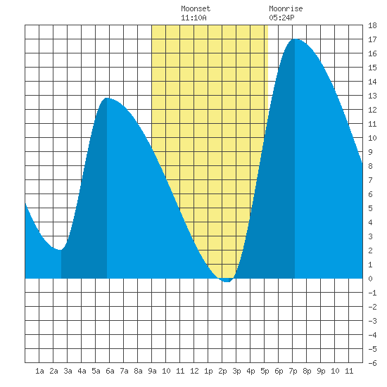 Kvichak tide chart for Wednesday, November 9, 2022