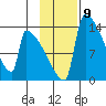 Kvichak tide chart for Wednesday, November 9, 2022