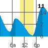 Kvichak tide chart for Sunday, December 11, 2022