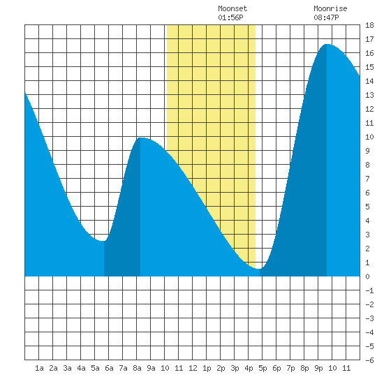 Kvichak tide chart for Monday, December 12, 2022