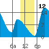 Kvichak tide chart for Monday, December 12, 2022