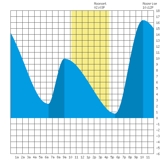 Kvichak tide chart for Tuesday, December 13, 2022