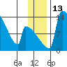 Kvichak tide chart for Tuesday, December 13, 2022