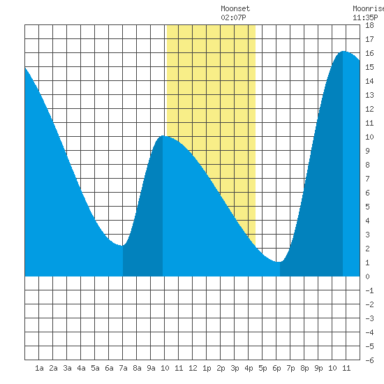 Kvichak tide chart for Wednesday, December 14, 2022