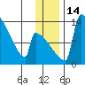 Kvichak tide chart for Wednesday, December 14, 2022
