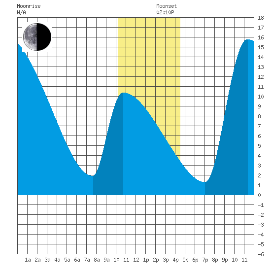 Kvichak tide chart for Thursday, December 15, 2022
