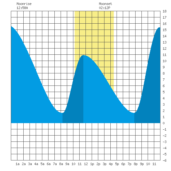 Kvichak tide chart for Friday, December 16, 2022