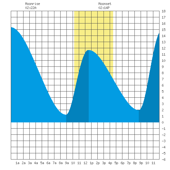 Kvichak tide chart for Saturday, December 17, 2022