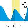 Kvichak tide chart for Saturday, December 17, 2022