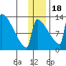 Kvichak tide chart for Sunday, December 18, 2022