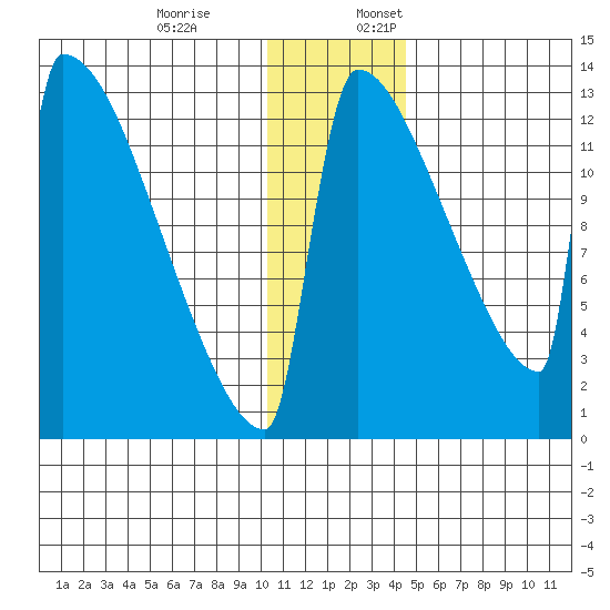 Kvichak tide chart for Monday, December 19, 2022