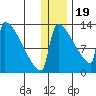 Kvichak tide chart for Monday, December 19, 2022