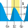 Kvichak tide chart for Thursday, December 1, 2022