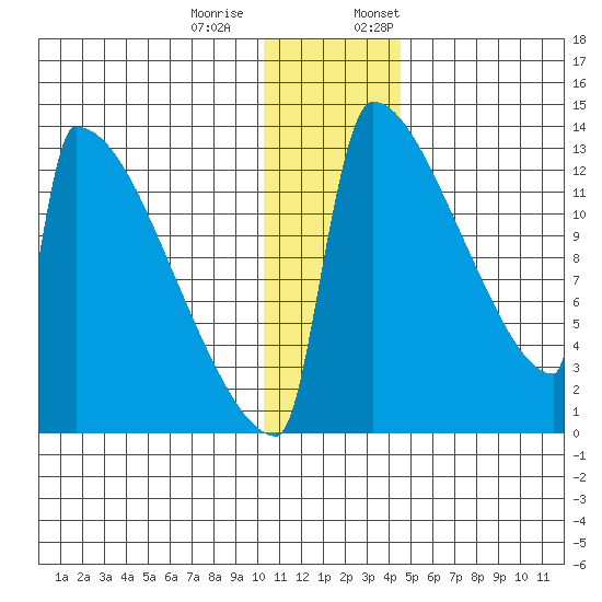 Kvichak tide chart for Tuesday, December 20, 2022