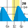 Kvichak tide chart for Tuesday, December 20, 2022