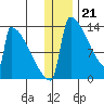 Kvichak tide chart for Wednesday, December 21, 2022