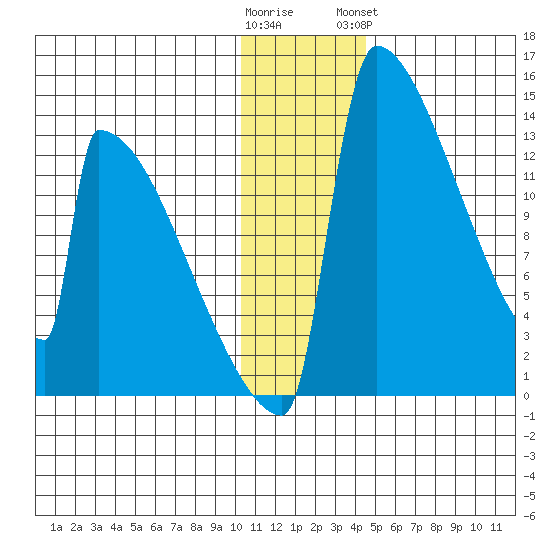 Kvichak tide chart for Thursday, December 22, 2022
