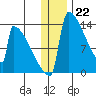 Kvichak tide chart for Thursday, December 22, 2022