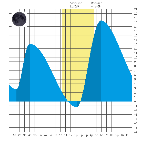 Kvichak tide chart for Friday, December 23, 2022