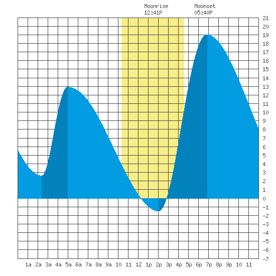 Kvichak tide chart for Saturday, December 24, 2022