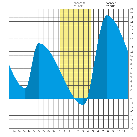Kvichak tide chart for Sunday, December 25, 2022