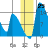 Kvichak tide chart for Sunday, December 25, 2022