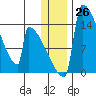 Kvichak tide chart for Monday, December 26, 2022