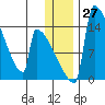 Kvichak tide chart for Tuesday, December 27, 2022