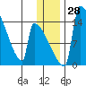 Kvichak tide chart for Wednesday, December 28, 2022