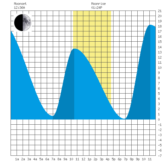 Kvichak tide chart for Thursday, December 29, 2022