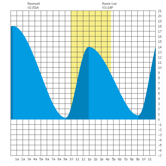 Kvichak tide chart for Friday, December 2, 2022