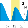 Kvichak tide chart for Friday, December 2, 2022