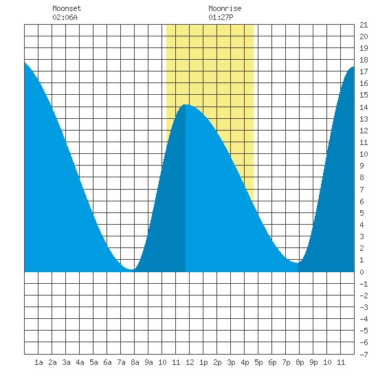 Kvichak tide chart for Friday, December 30, 2022