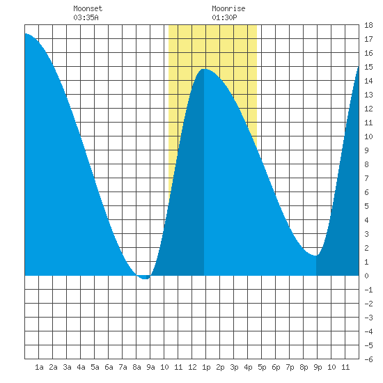 Kvichak tide chart for Saturday, December 31, 2022