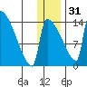 Kvichak tide chart for Saturday, December 31, 2022