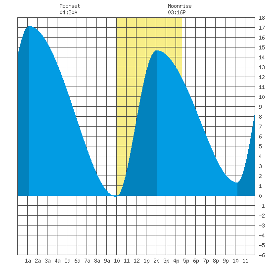 Kvichak tide chart for Saturday, December 3, 2022