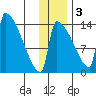 Kvichak tide chart for Saturday, December 3, 2022