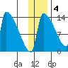 Kvichak tide chart for Sunday, December 4, 2022