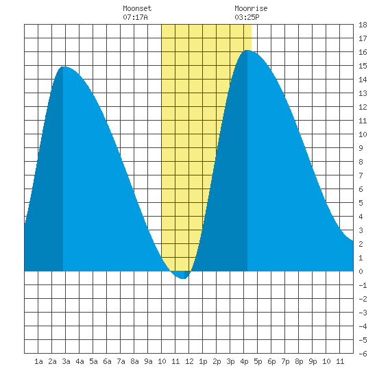 Kvichak tide chart for Monday, December 5, 2022