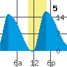 Kvichak tide chart for Monday, December 5, 2022
