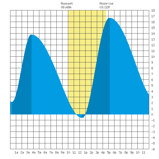 Kvichak tide chart for Tuesday, December 6, 2022