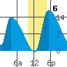 Kvichak tide chart for Tuesday, December 6, 2022