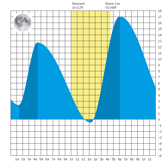 Kvichak tide chart for Wednesday, December 7, 2022